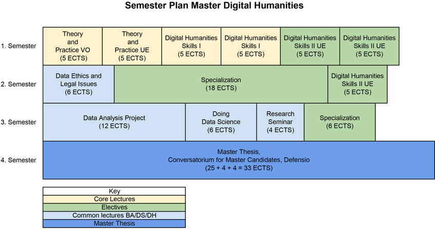 Semester plan Digital Humanities