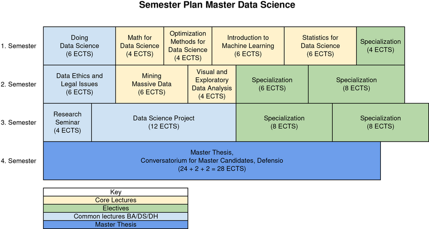 Semester plan Data Science